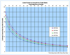 Insulin To Carb Ratio Chart