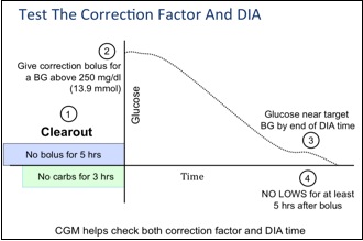 Correction Factor