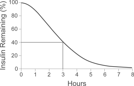 Comparing Humalog and Novolog