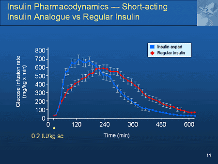 Insulin Pharmacodynamics