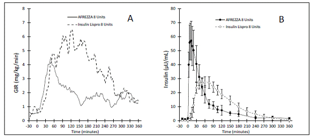 Pharmacodynamics and Pharmacokinetics fo Afrezza and Lispro