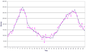 Animas Graph