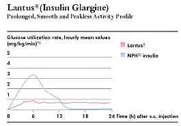 Lantus insulin by Aventis