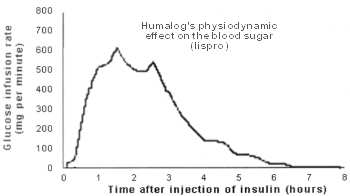 Humalog physiodynamic activity