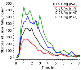 Humalog: Kinetic vs Dynamic