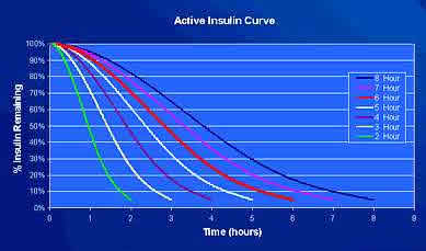 Active Insulin