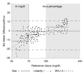 Bias Graph