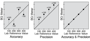 Accuracy and Precision Graph