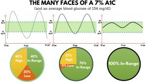 Graph - The Many Faces of a 7% A1c