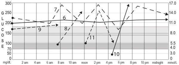 Use Pattern Management to Solve Specific Issues - Diabetesnet.com