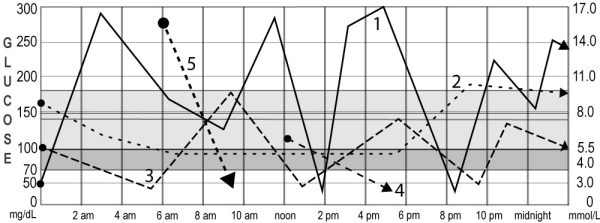 Use Pattern Management to Solve Specific Issues - Diabetesnet.com