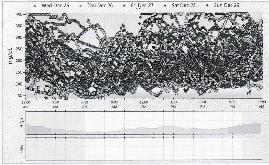 Spaghetti Plot