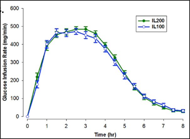 Actual DIA/AIT graph