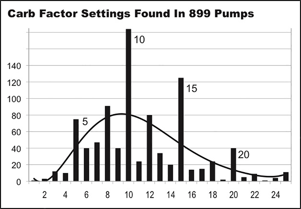 Graph showing Carb Factor Settings found in 899 Pumps