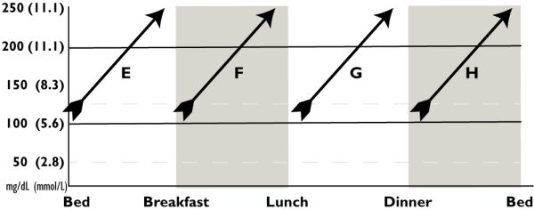 Use Pattern Management to Solve Specific Issues - Diabetesnet.com