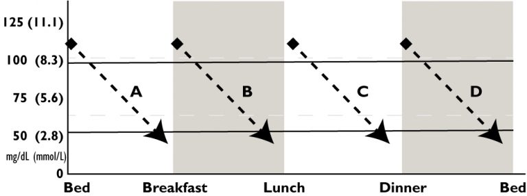 Use Pattern Management to Solve Specific Issues - Diabetesnet.com