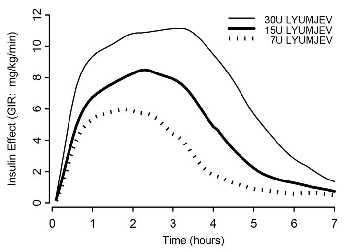 Lyumjev pharmacodymics for selection of DIA