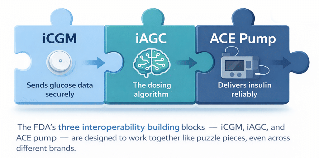 iCGM ACE pump iAGC FDA interoperability building blocks diagram for diabetes AID systems