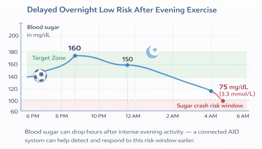 Blood sugar timeline showing delayed overnight low risk after evening exercise in diabetes