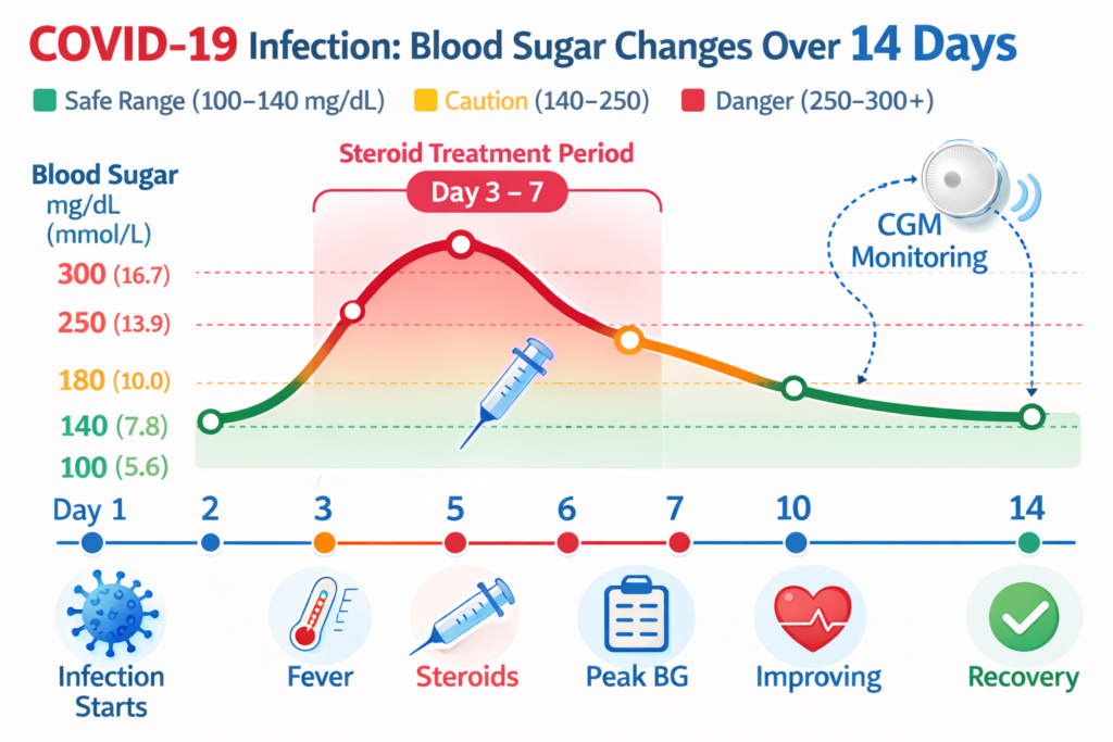 Blood sugar levels during COVID-19 infection timeline showing steroid spikes and target ranges