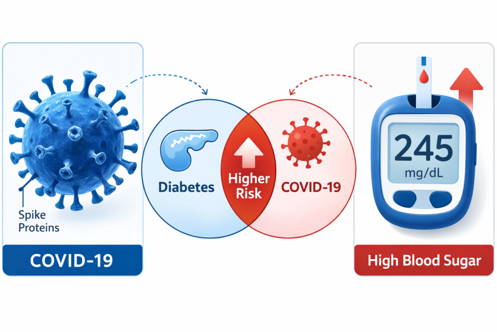 COVID-19 and diabetes risk factors blood sugar management illustration