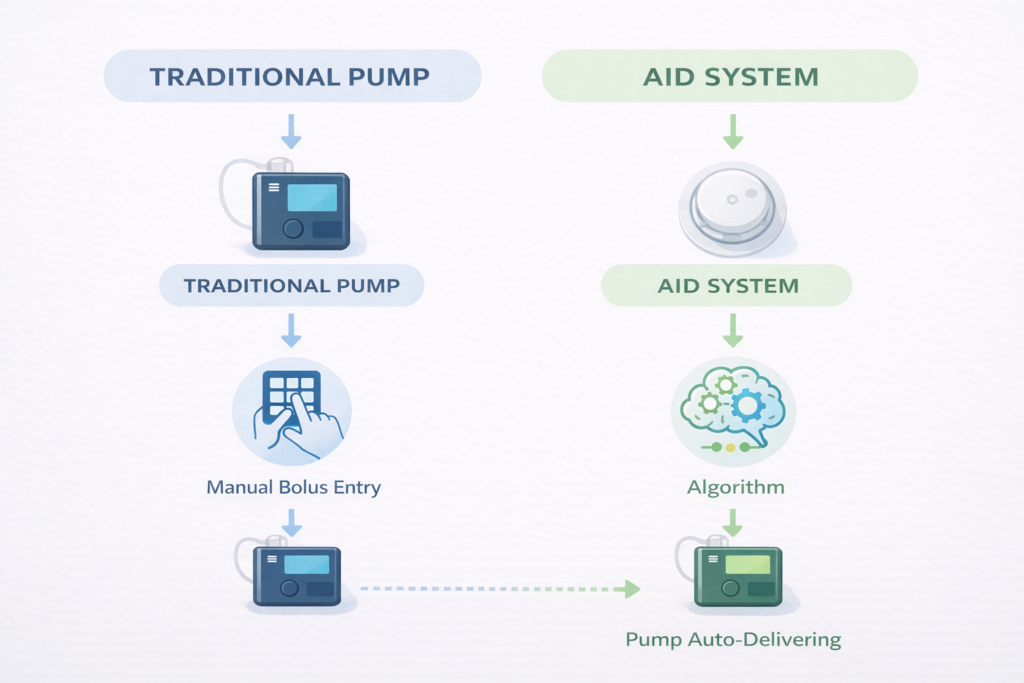 Diagram comparing traditional insulin pump with automated insulin delivery AID system