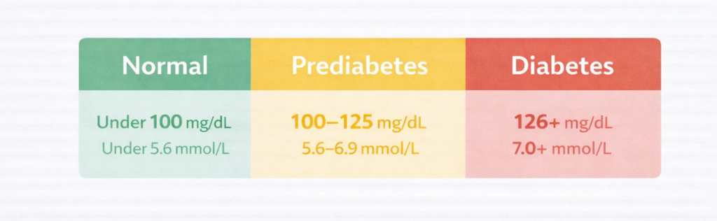 Blood sugar range chart showing normal, prediabetes, and diabetes thresholds