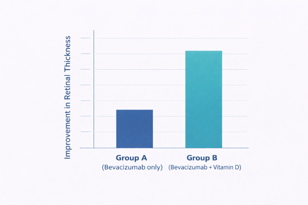 Bar chart showing vitamin D improved anti-VEGF treatment outcomes in a DME clinical trial