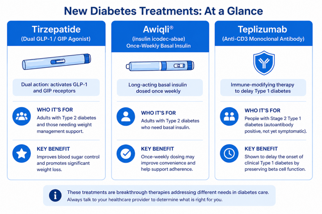 Comparison of tirzepatide Awiqli insulin icodec and teplizumab diabetes medications
