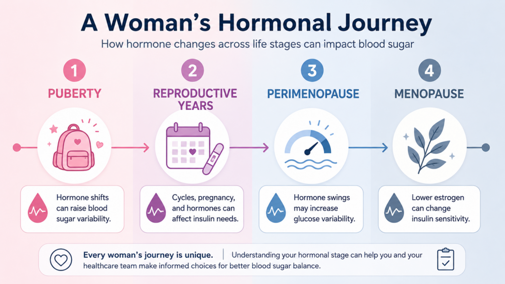 Life stages and blood sugar effects for women with diabetes hormone timeline