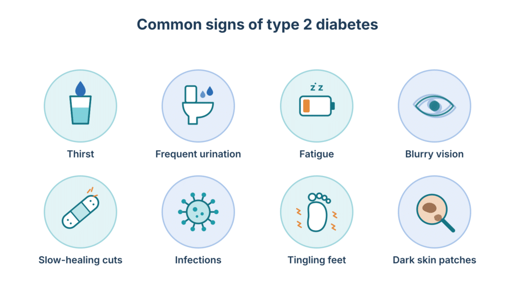 Infographic of common type 2 diabetes symptoms such as thirst and fatigue